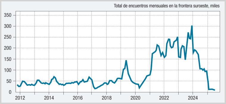 GRÁFICO 1. COLAPSO DE LOS CRUCES FRONTERIZOS ILEGALES