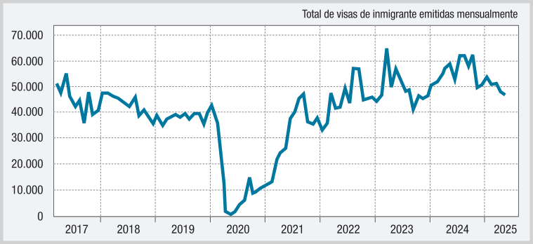 GRÁFICO 2. SE ESTÁN EXPIDIENDO MENOS VISADOS