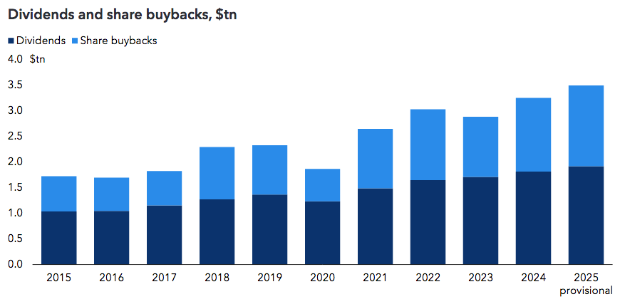 Dividendos y recompras de acciones